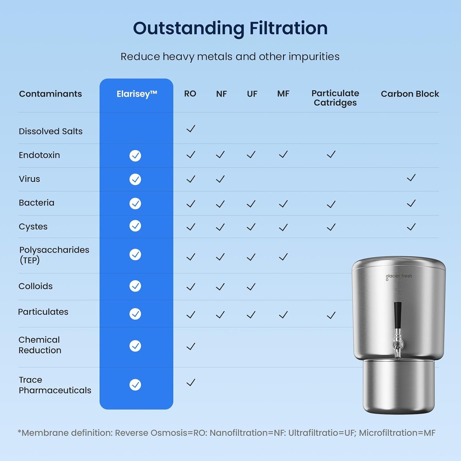 GLACIER FRESH PC04 Gravity-Fed Countertop Water Filtration System - Image 4