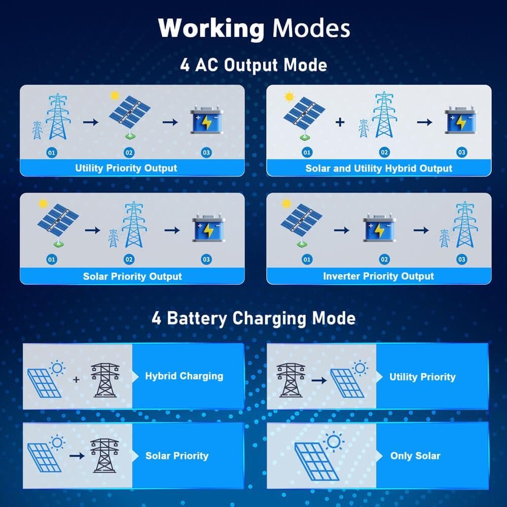 SUNGOLDPOWER 6500W Off Grid System Complete Solar Kit, 1 * 6500W 120/240Vac Solar Inverter UL1741+6 * 370W Mono Solar Panels + 1 * 100Ah 51.2V Lifepo4 Battery UL1973, for House Storage (SGM-655M) - Image 5