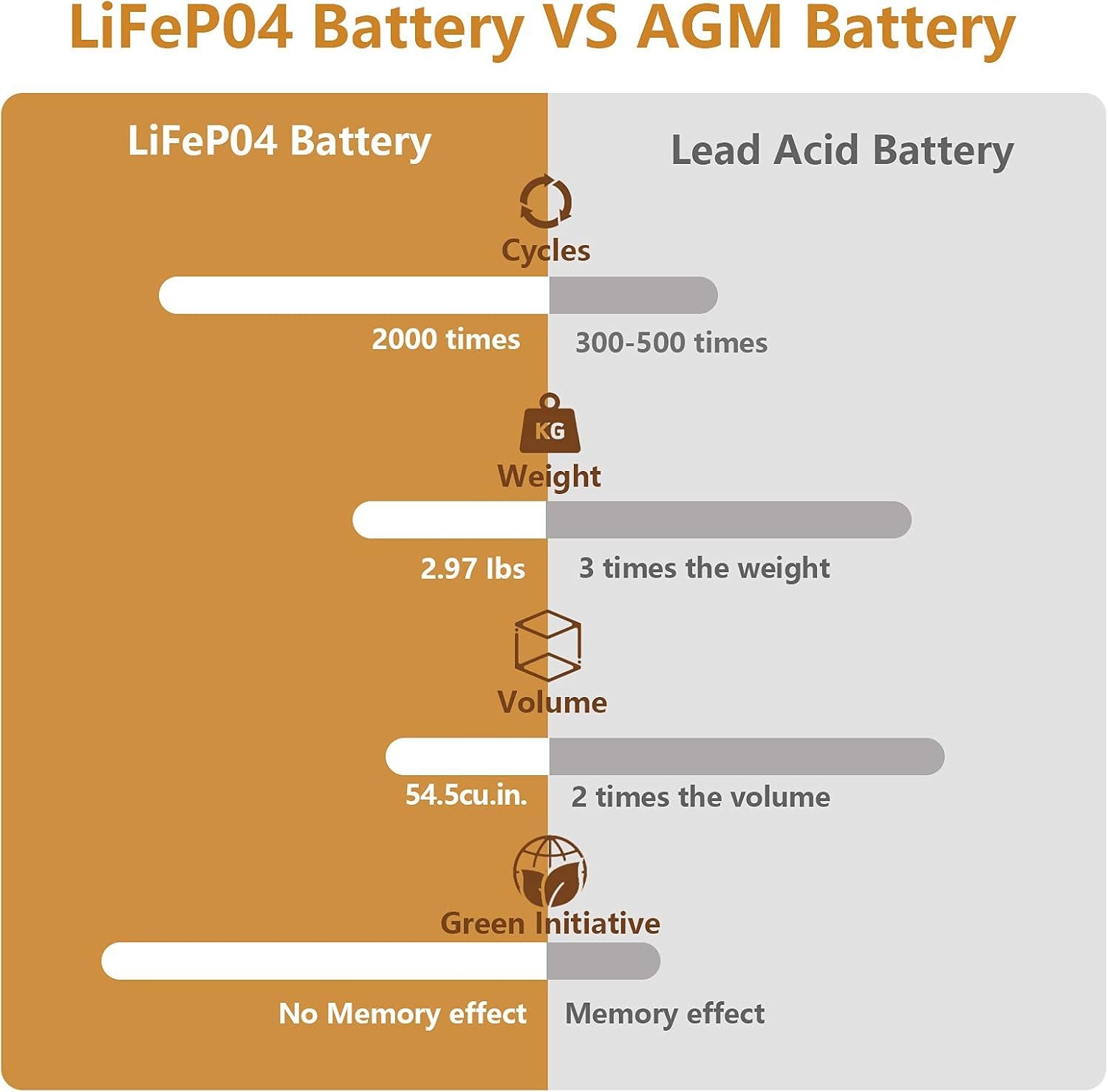 NERMAK 12V 10Ah Lithium LiFePO4 Deep Cycle Battery with 10A BMS,Lightweight - Image 3