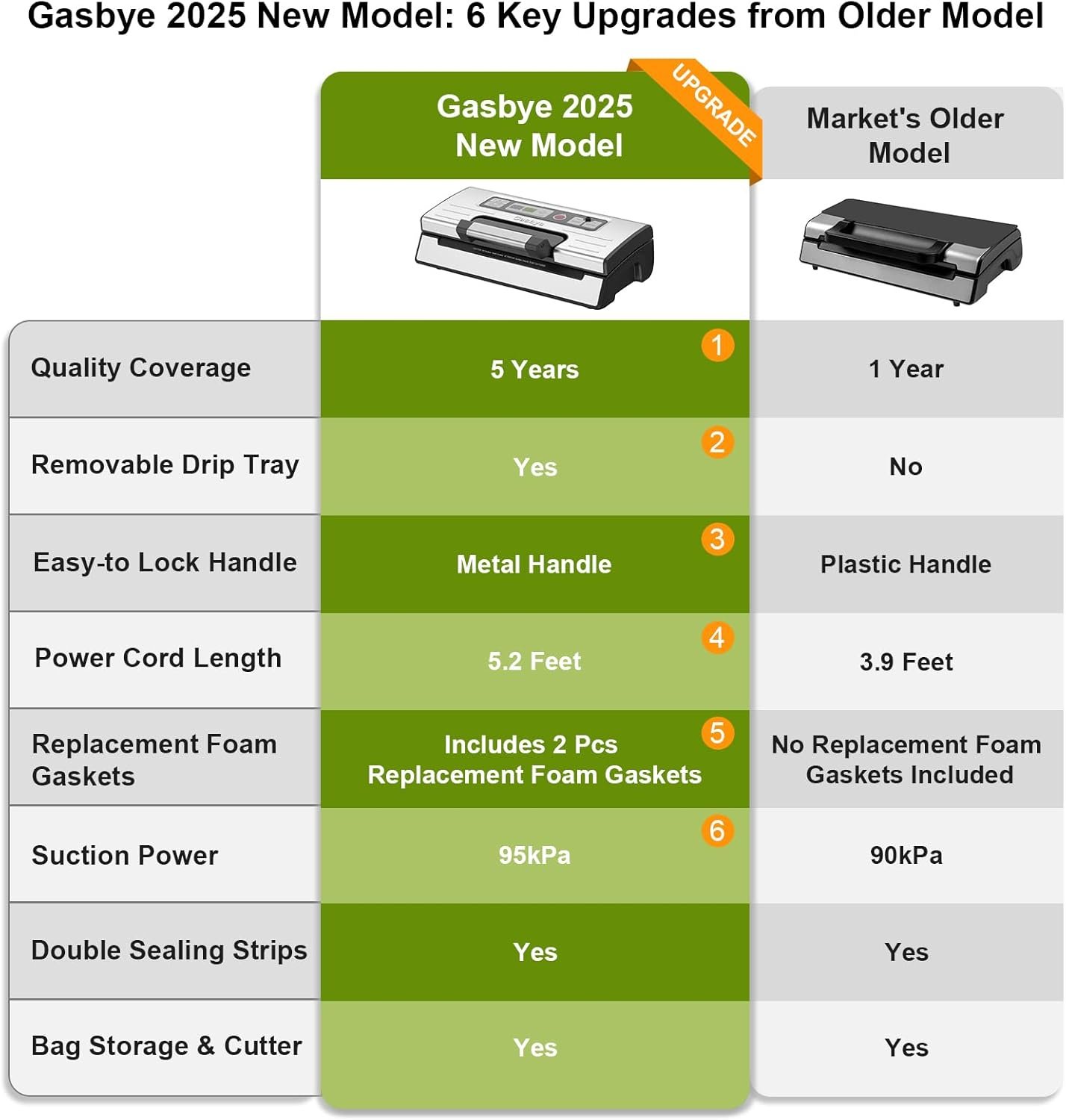 Gasbye 95kPa Precision Vacuum Sealer Machine, Double Heat Seal for Dry/Moist Food, Easy-Lock Handle, Built-in Bag Storage & Cutter, Progress Display, Pulse Mode, Removable Drip Tray, Silver - Image 2