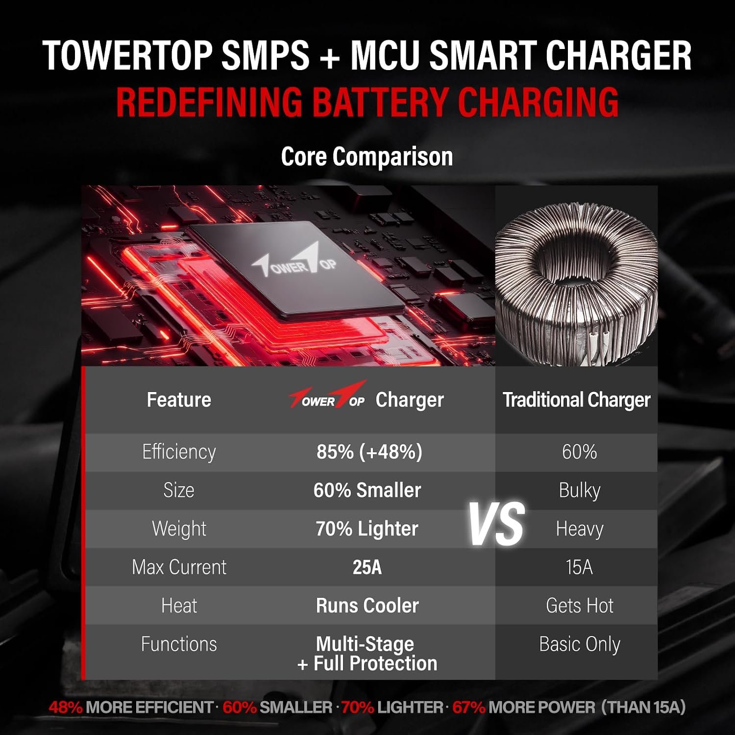 TowerTop 2/10/25 Amp 12V Smart Car Battery Charger, Fully Automatic Battery Maintainer with Engine Start, Auto Desulfator, Battery Repair, Winter Mode, for AGM, STD, Gel, Deep Cycle Batteries - Image 7