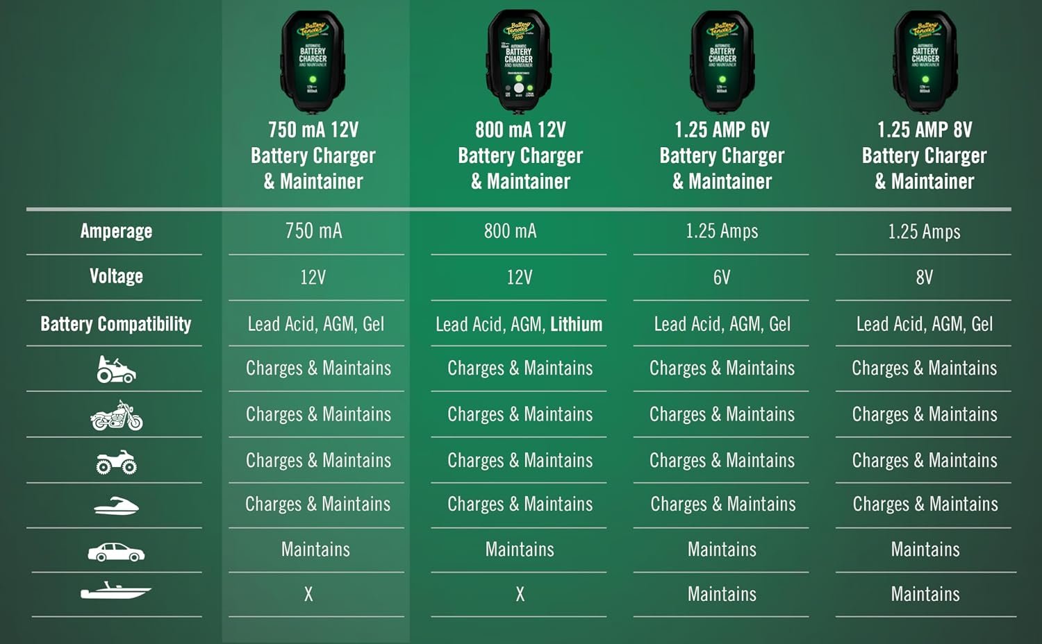 Battery Tender Junior 12V, 750mA Charger and Maintainer: Automatic 12V Powersports for Motorcycle, ATVs, and More - Smarter Than a Trickle Charger - 021-0123 - Image 9