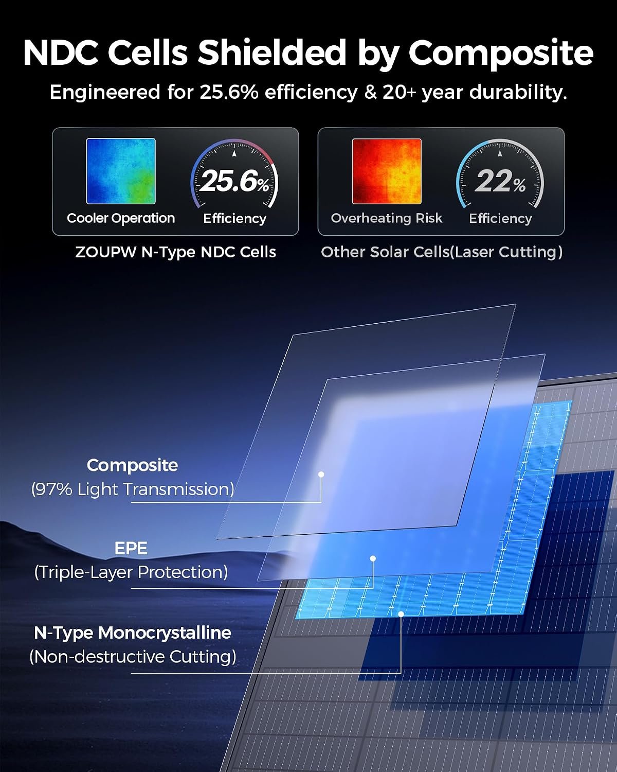 ZOUPW 450W PRO Bifacial Portable Solar Panel N-Type 16BB for Power Station - Image 2