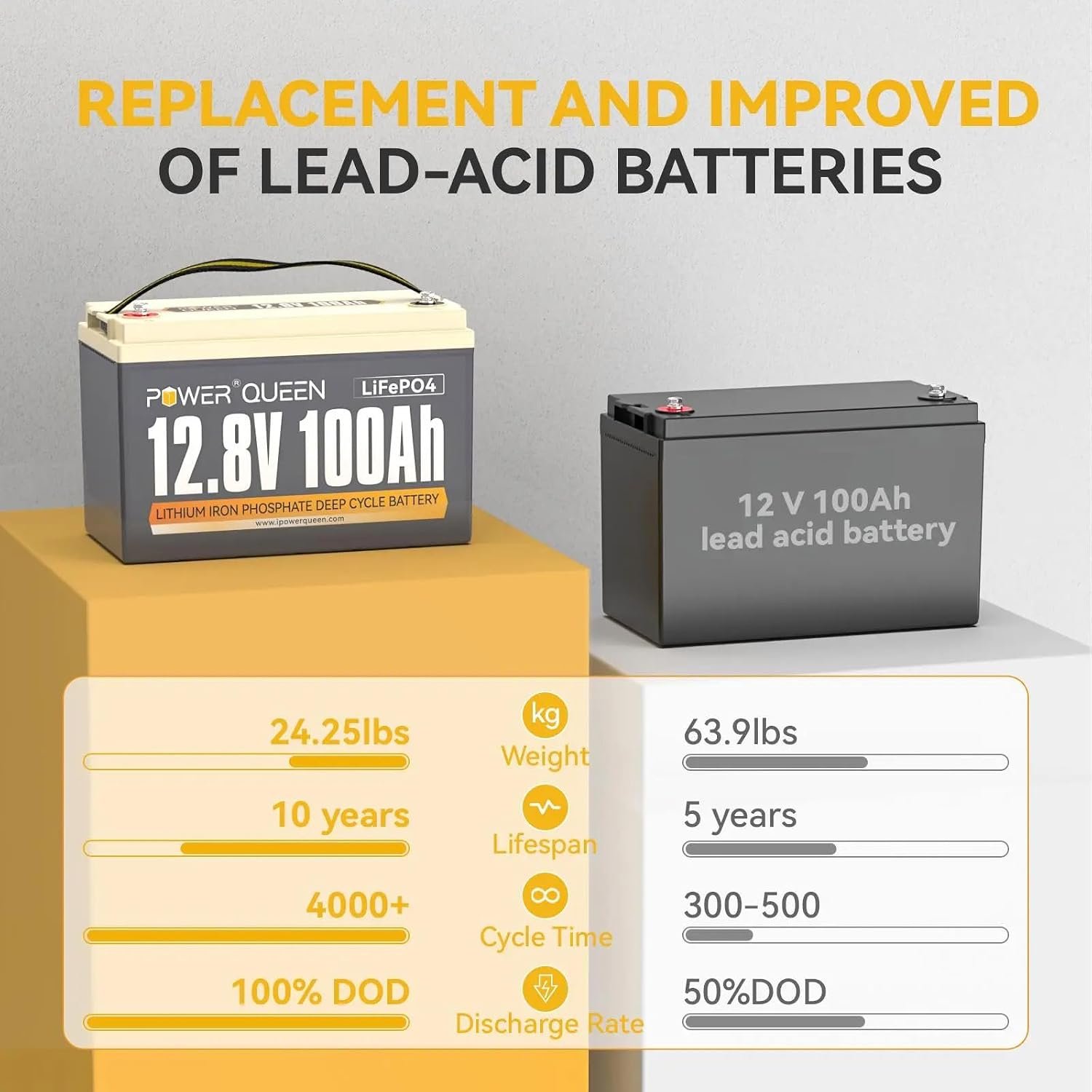 power queen 12V 100Ah LiFePO4 Battery Group 31 Lithium Battery for RV Solar - Image 5