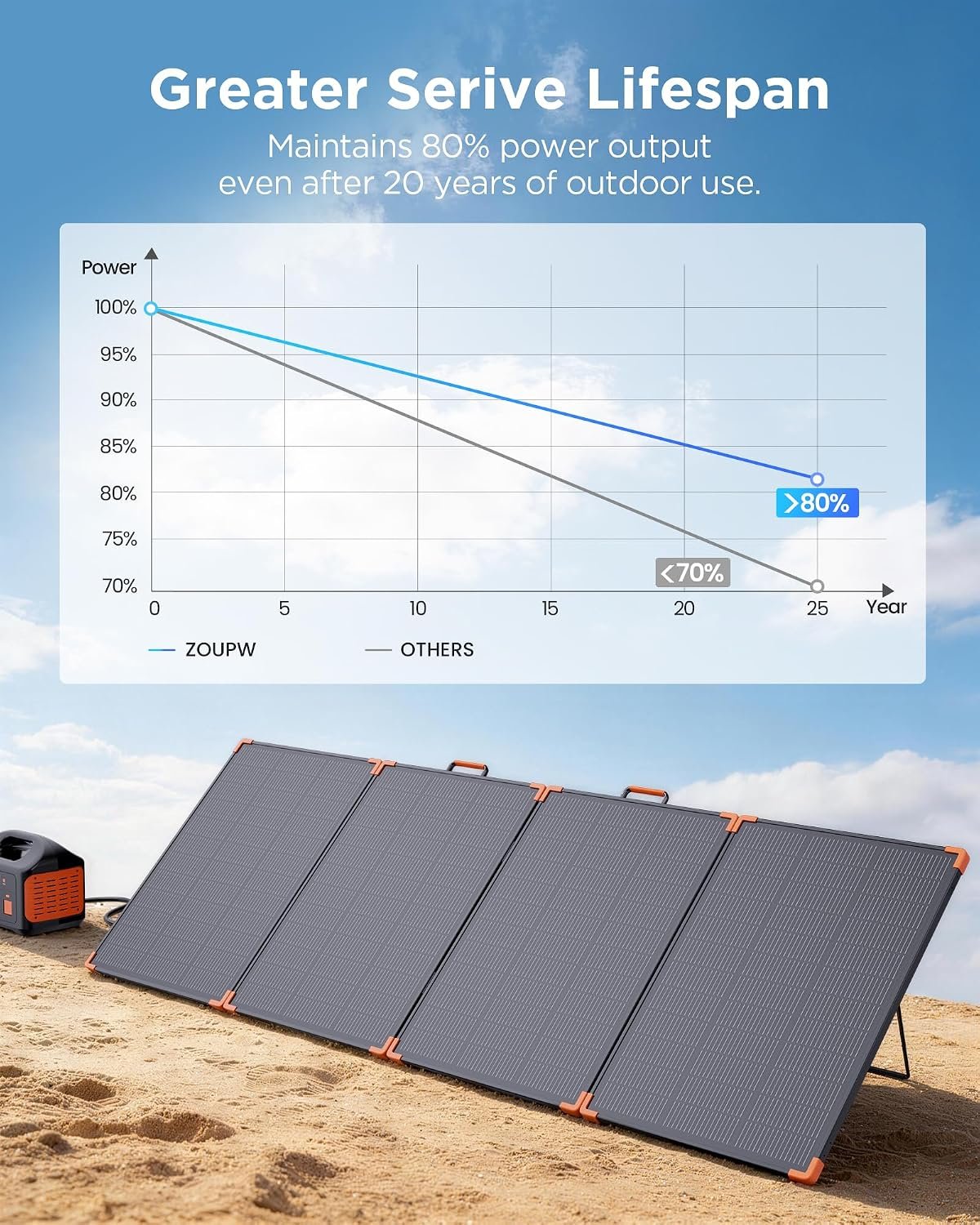 ZOUPW 350W Portable Solar Panel N-Type 16BB for Power Station - Image 7